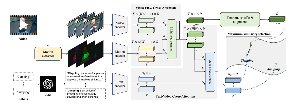 딥러닝 외부지식베이스 기반 새로운 동영상 인식 및 설명생성 기술 개발