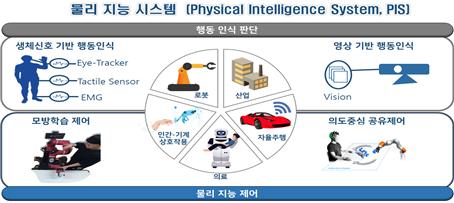 물리지능 시스템을 위한 행동인지 학습제어 기초연구실 BRL