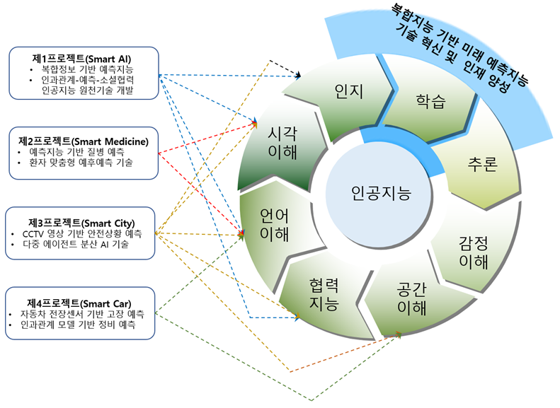 복합정보 기반 예측 지능 혁신 기술 연구 ITRC