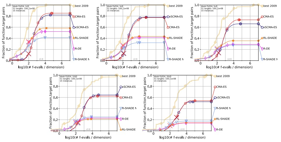 CMA-ES with Exponential based Multiplicative Covariance Matrix Adaptation for Global Optimization