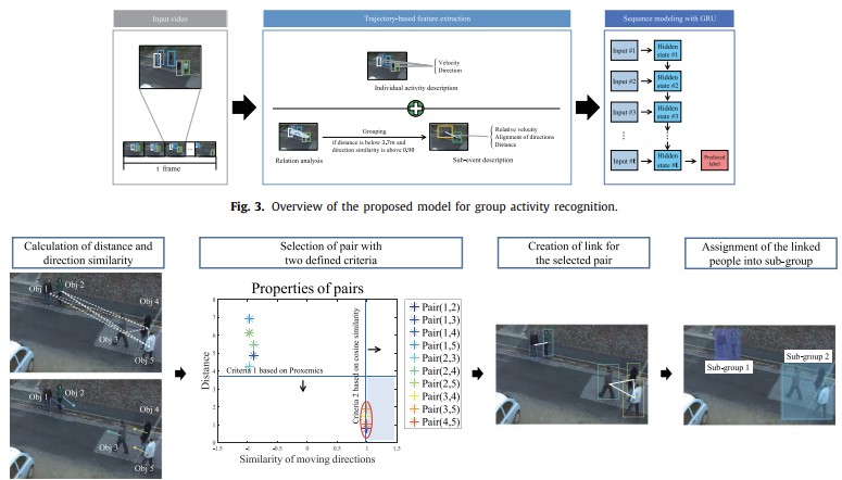 Discriminative Context Learning with Gated Recurrent Unit for Group Activity Recognition