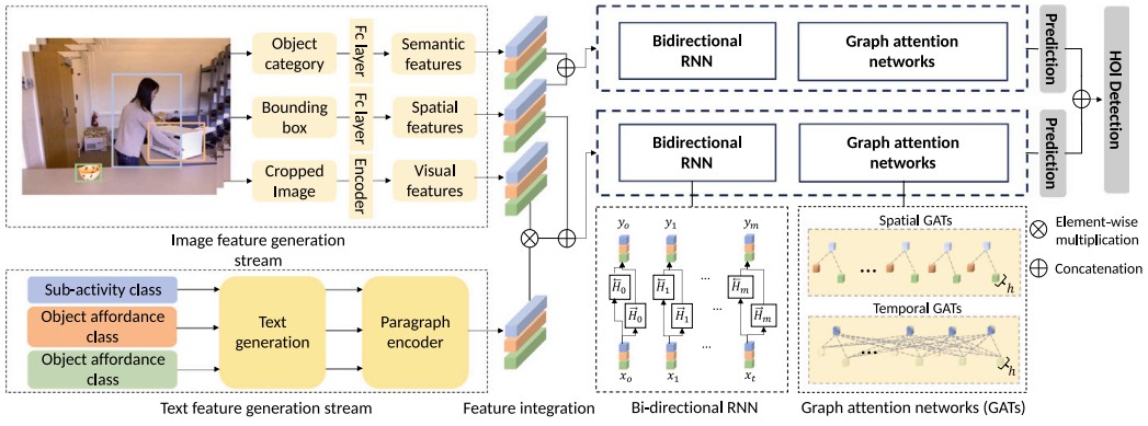Deep scene understanding with extended text description for human object interaction detection