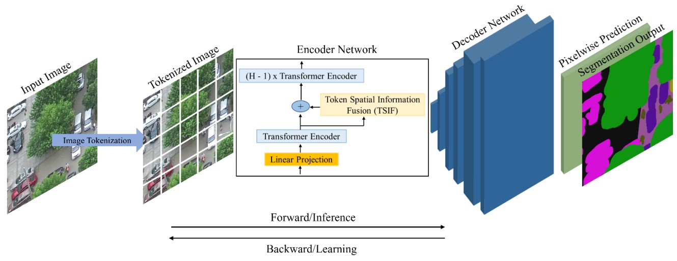 Encoder-Decoder based Segmentation Model for UAV Street Scene Images