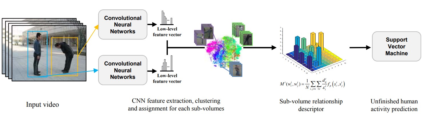 Human Activity Prediction based on Sub-volume Relationship Descriptor