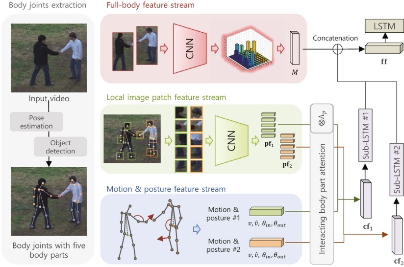 Human Interaction Recognition Framework based on Interacting Body Part Attention