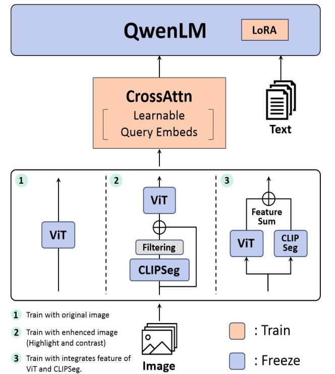 Integrating Query-aware Segmentation and Cross-Attention for Robust VQA