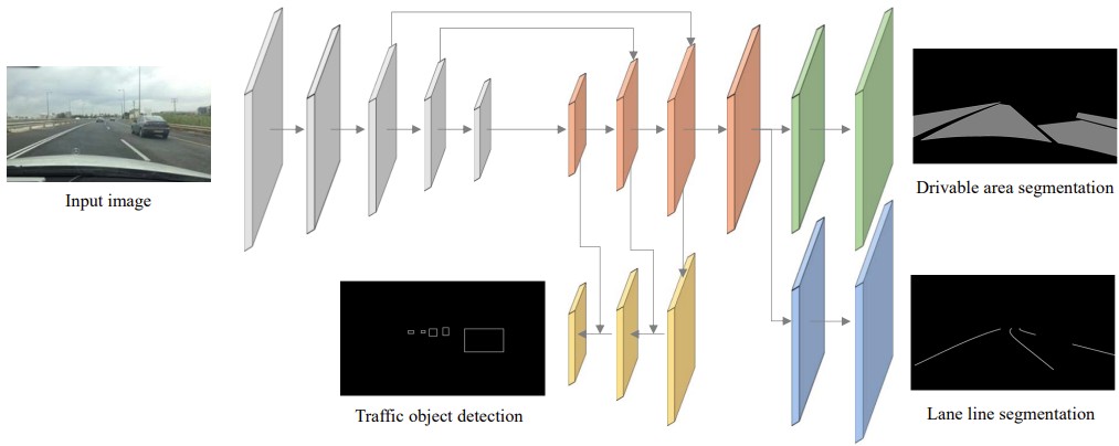 Joint Semantic Understanding with Multi-level Branch for Driving Perception