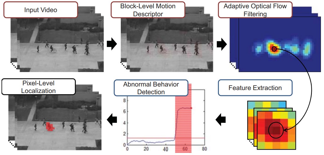 Modeling Crowd Motions for Abnormal Activity Detection