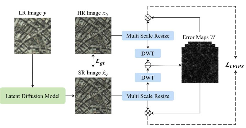 다중 스케일 고주파 오류 맵을 활용한 확산 모델 기반 이미지 초해상화