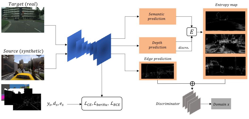 Robust Unsupervised Domain Adaptation by Retaining Confident Entropy via Edge Concatenation