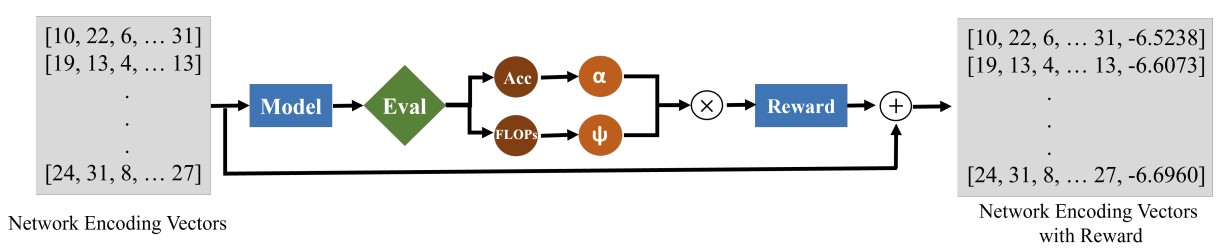 Rewarded Meta-pruning: Meta Learning with Rewards for Channel Pruning