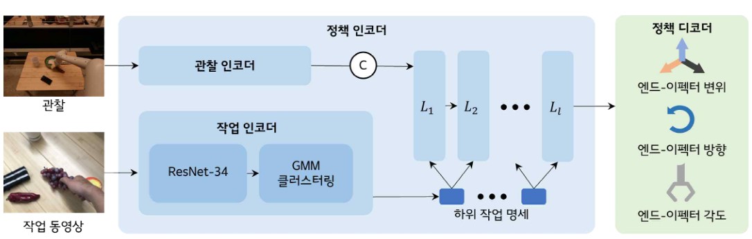 하위 작업 명세 기반 모방 학습 프레임워크