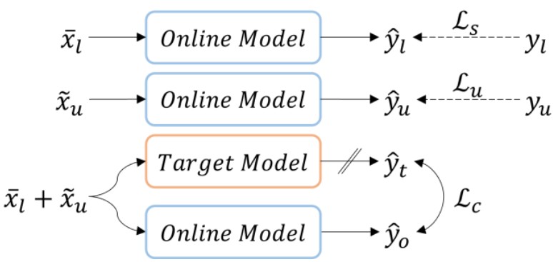 준지도학습 기반 의미론적 분할 프레임워크