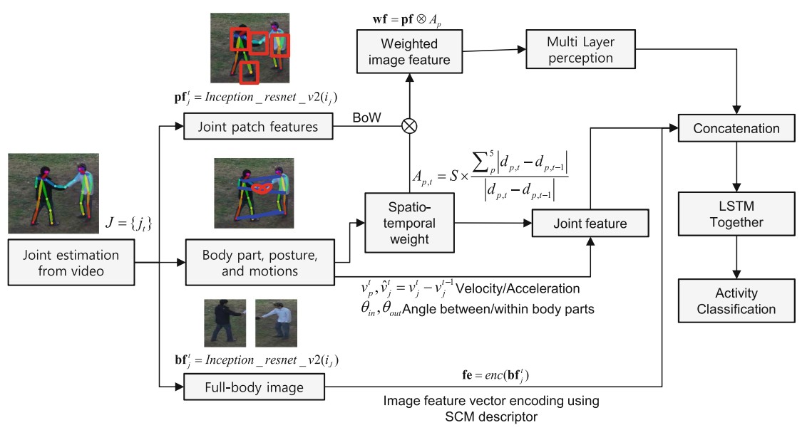 Spatio-temporal Weight of Active Region for Human Activity Recognition