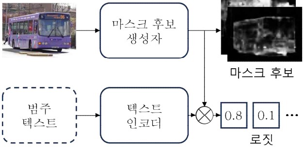 범주 텍스트 기반 개방형 어휘 의미론적 분할