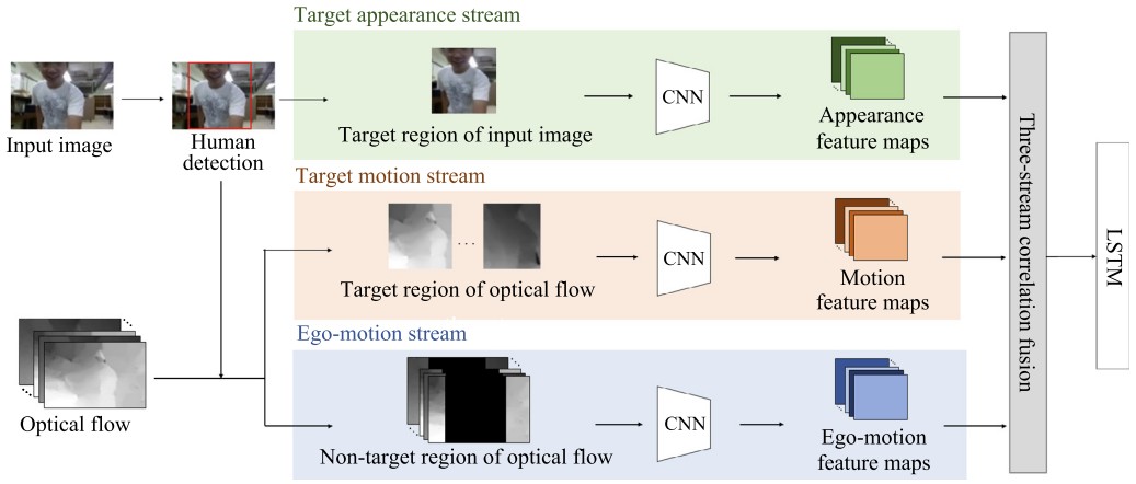 Three-Stream Fusion Network for First-Person Interaction Recognition