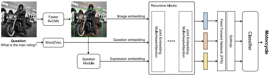 Visual Question Answering based on Local-Scene-Aware Referring Expression Generation