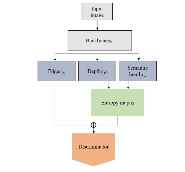 의미론적 영상분할을 위한 강화된 엔트로피 비지도학습 도메인 적응 방법