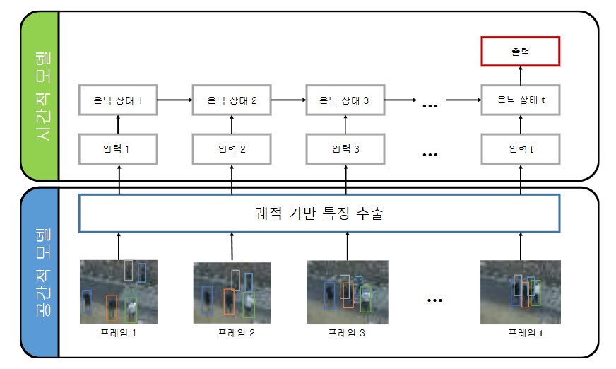 순환 신경망을 이용한 궤적 기반의 단체 행동 인식