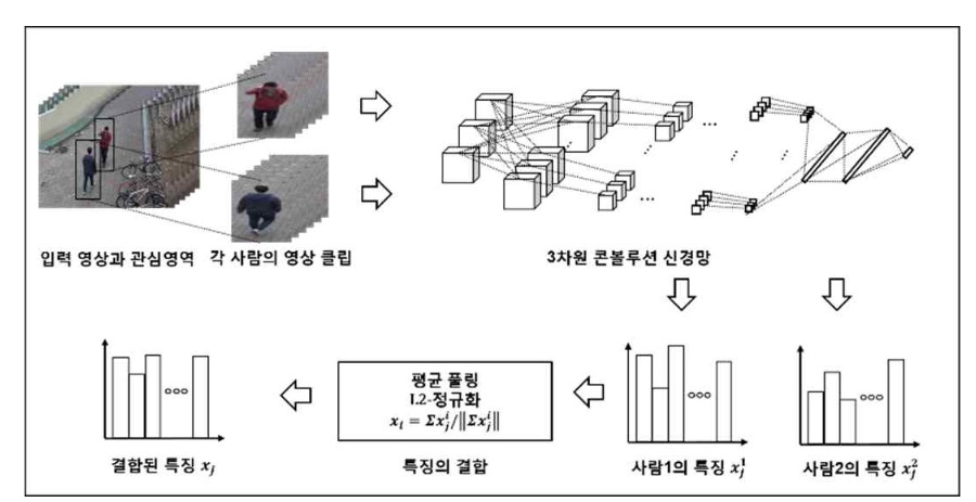 3차원 콘볼루션 신경망을 이용한 인간 행동의 시간 분할 및 인식